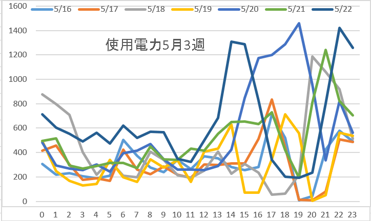 使用電力5月3週