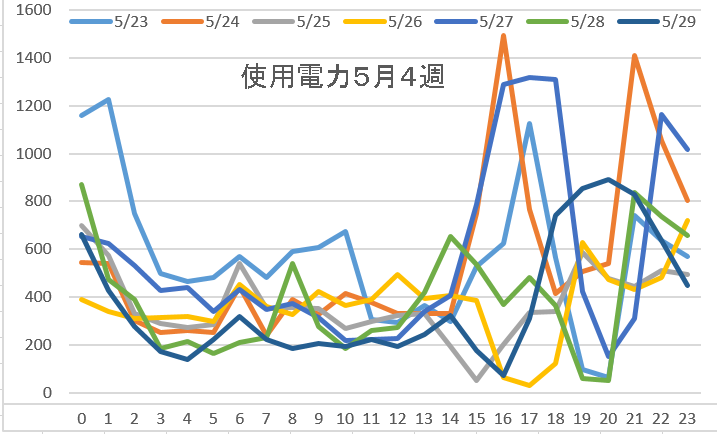 使用電力5月4週