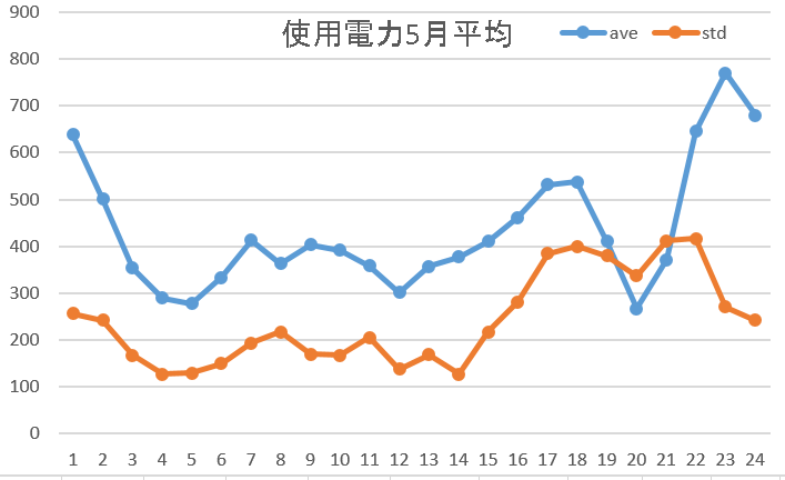 使用電力5月平均