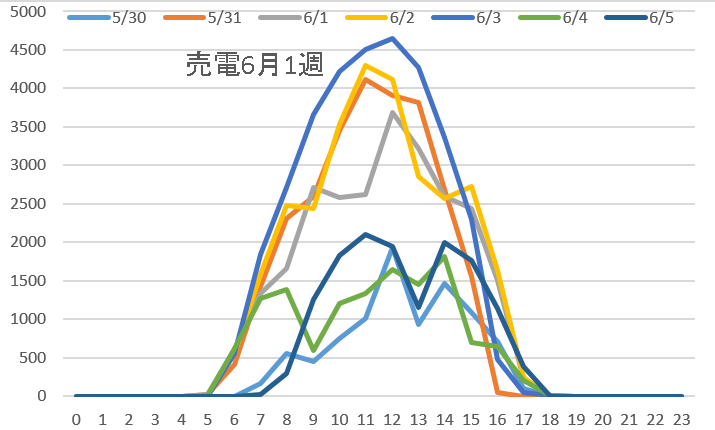 売電6月1週
