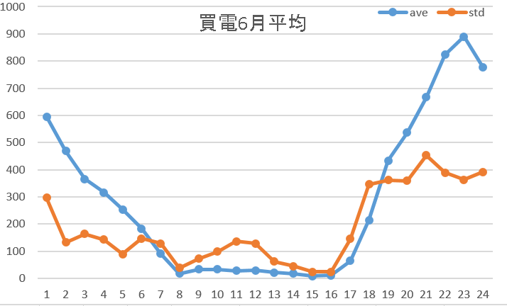買電6月平均