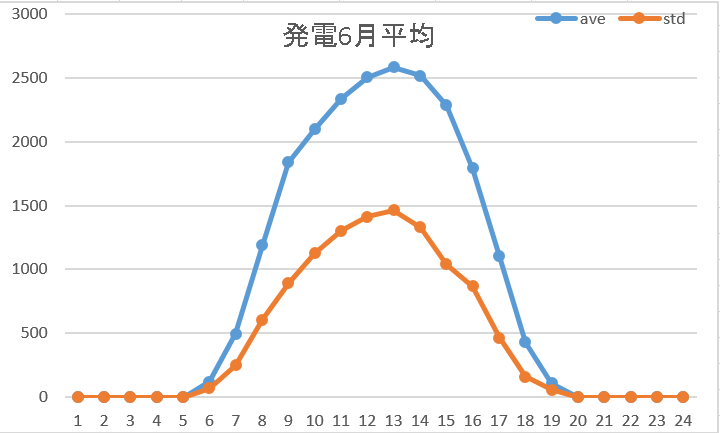 発電6月平均