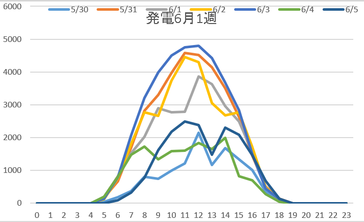 発電6月1週