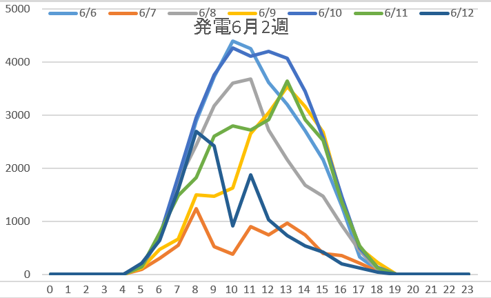 発電6月2週