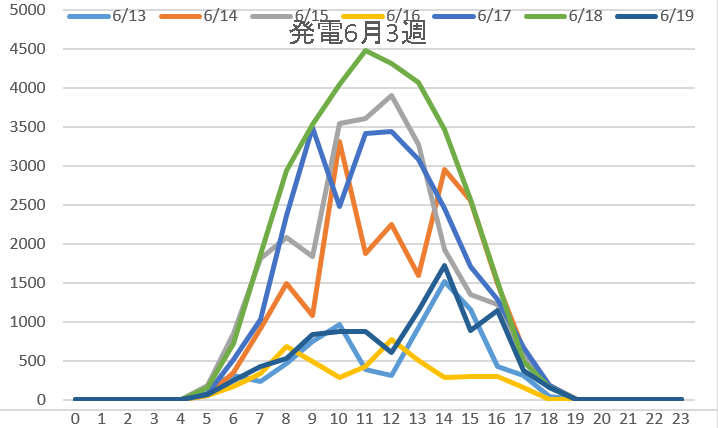 使用電力6月3週