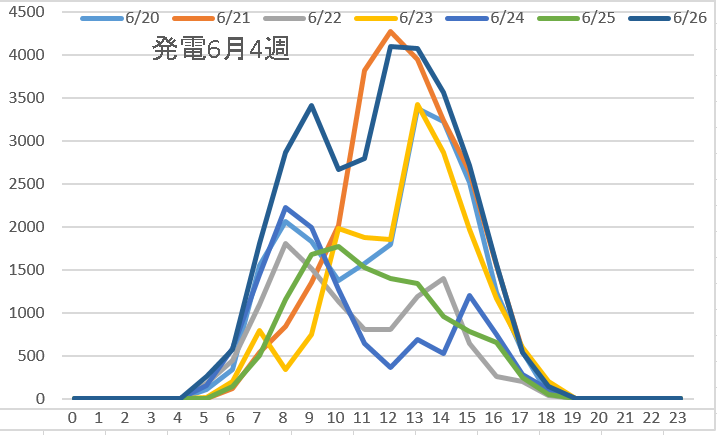 発電6月4週