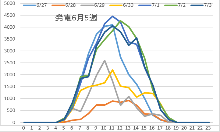 発電6月5週