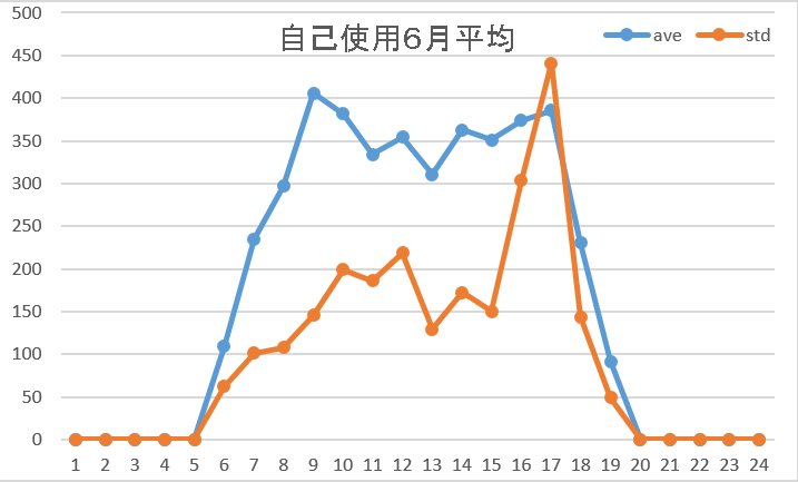 自己使用6月平均
