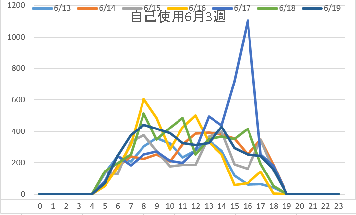 自己使用6月3週