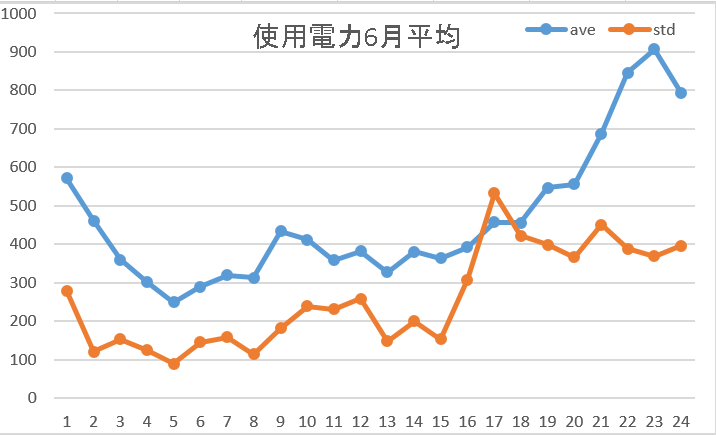 使用6月平均