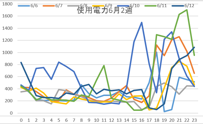 使用電力6月2週