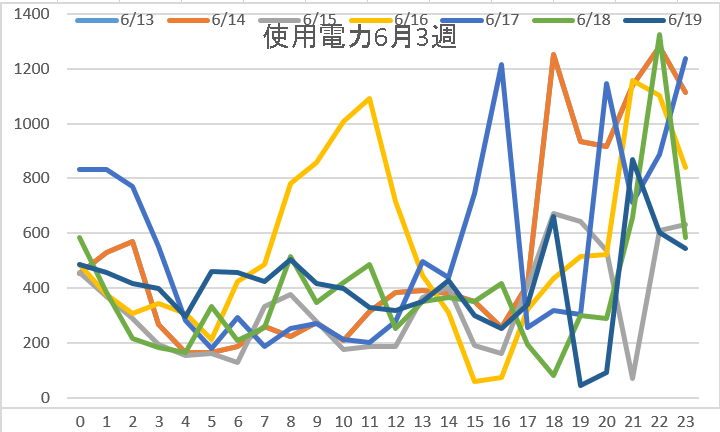 使用電力6月3週