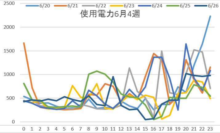 使用電力6月4週