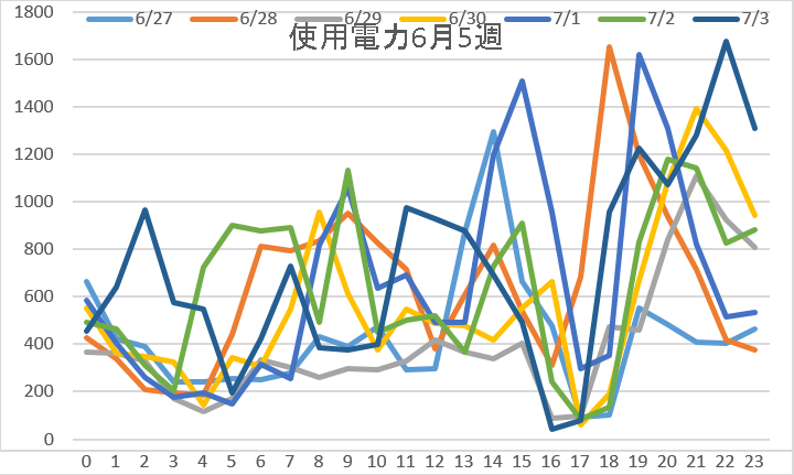 使用電力6月5週