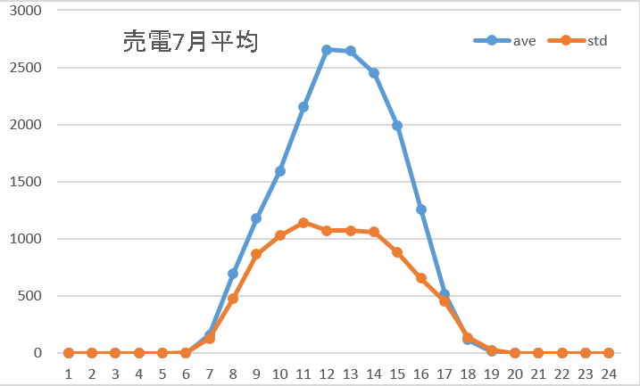 売電7月平均