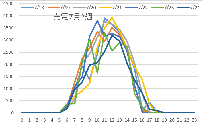 売電7月3週