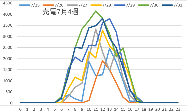 売電7月4週
