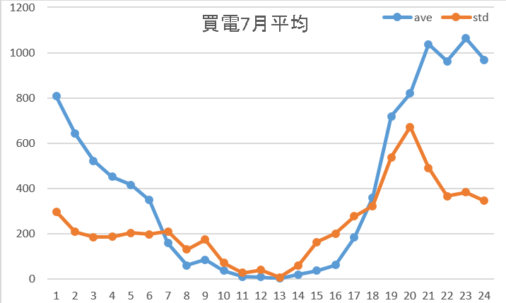 買電7月平均