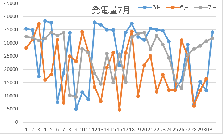 発電量7月