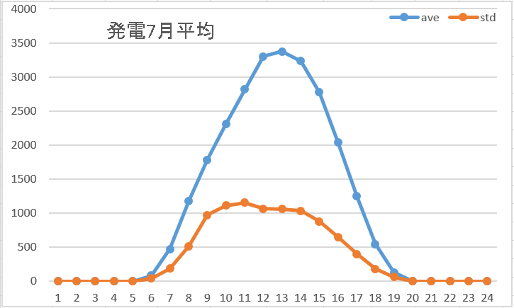 発電7月平均