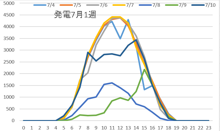 発電量7月1週