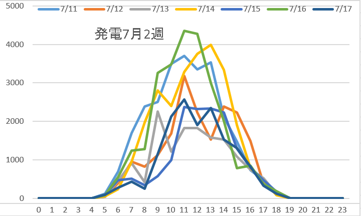 発電量7月2週