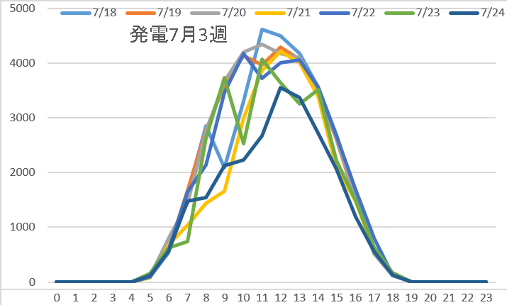 発電7月3週