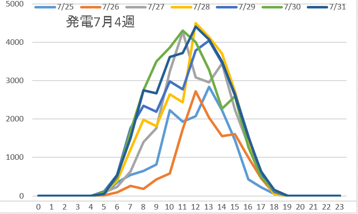 発電7月4週