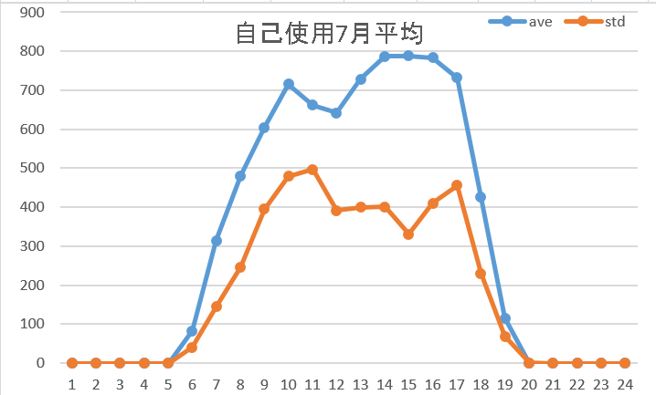 自己消費7月平均