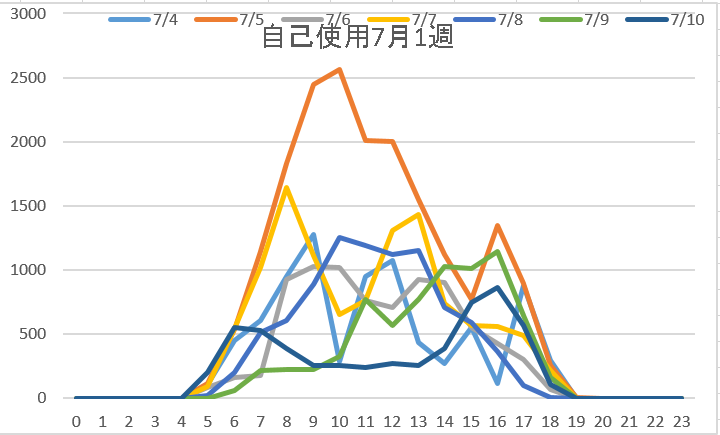 自己消費7月1週