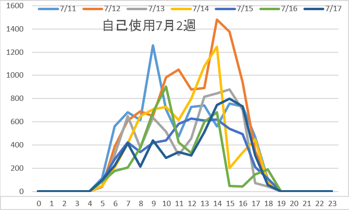 自己消費7月2週