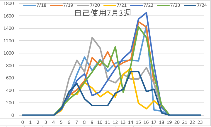 自己消費7月3週