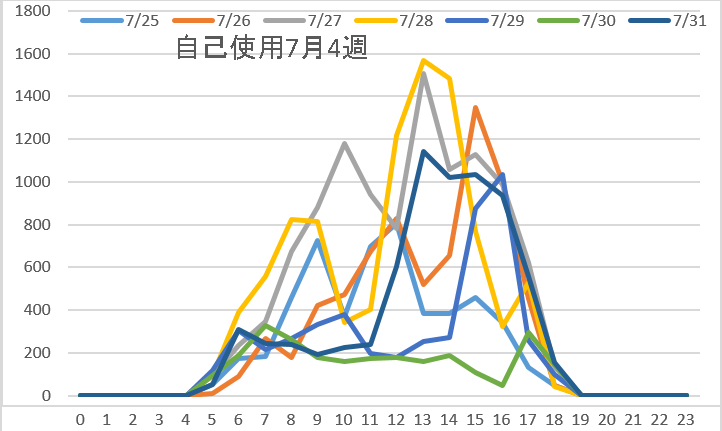 自己使用7月4週
