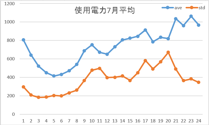 使用電力7月平均