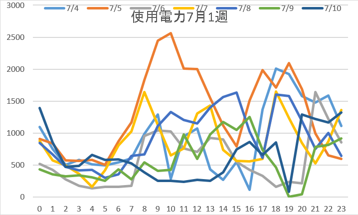 使用電力7月1週