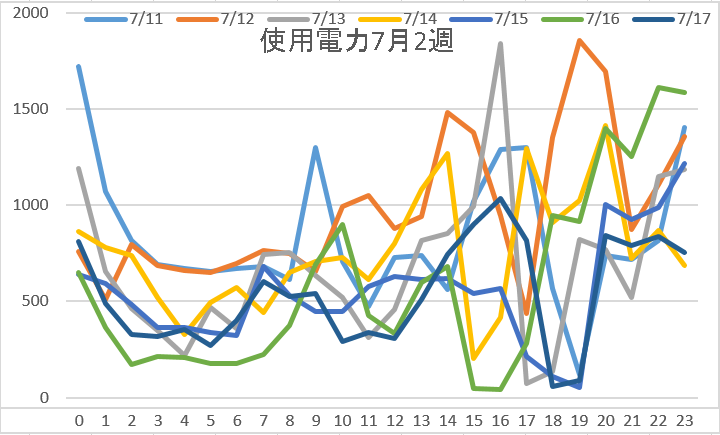 使用電力7月2週