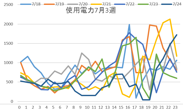 使用電力7月3週