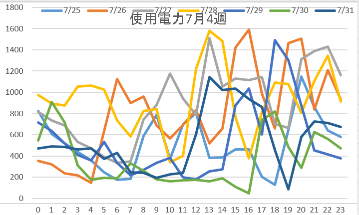 使用電力7月4週