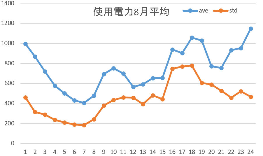 使用電力平均