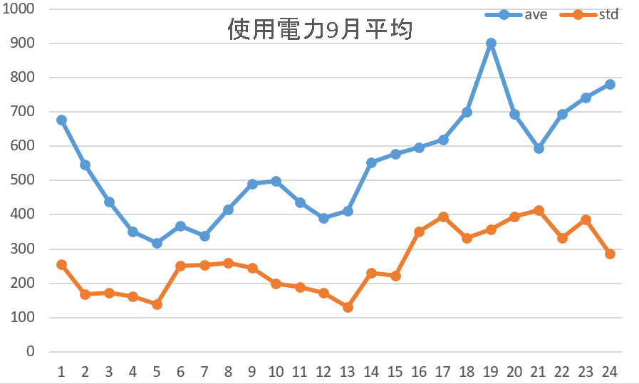 使用電力平均