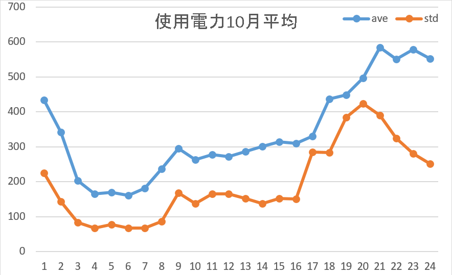 使用電力平均