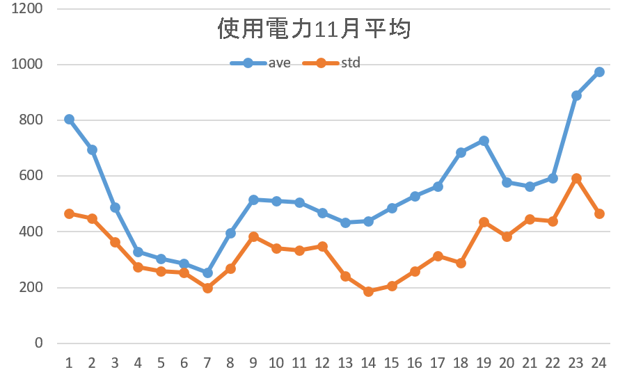 使用電力平均