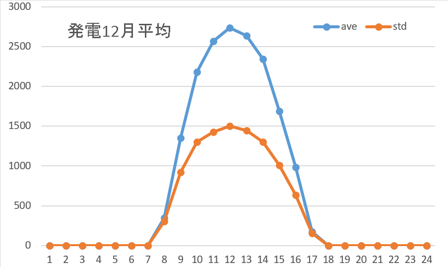 発電平均