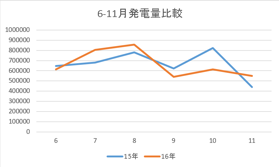 6から11月発電比較