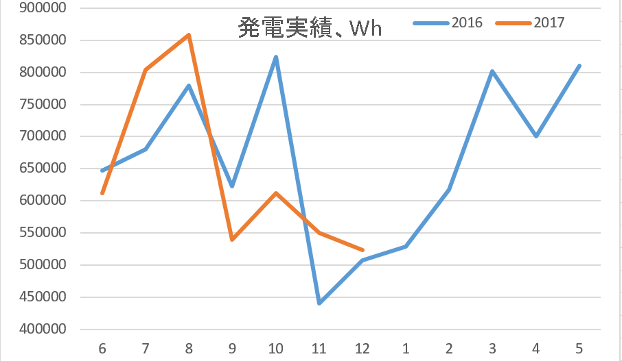 発電実績