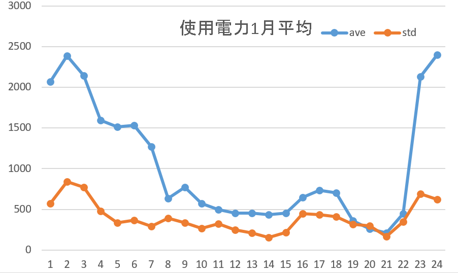 使用電力平均