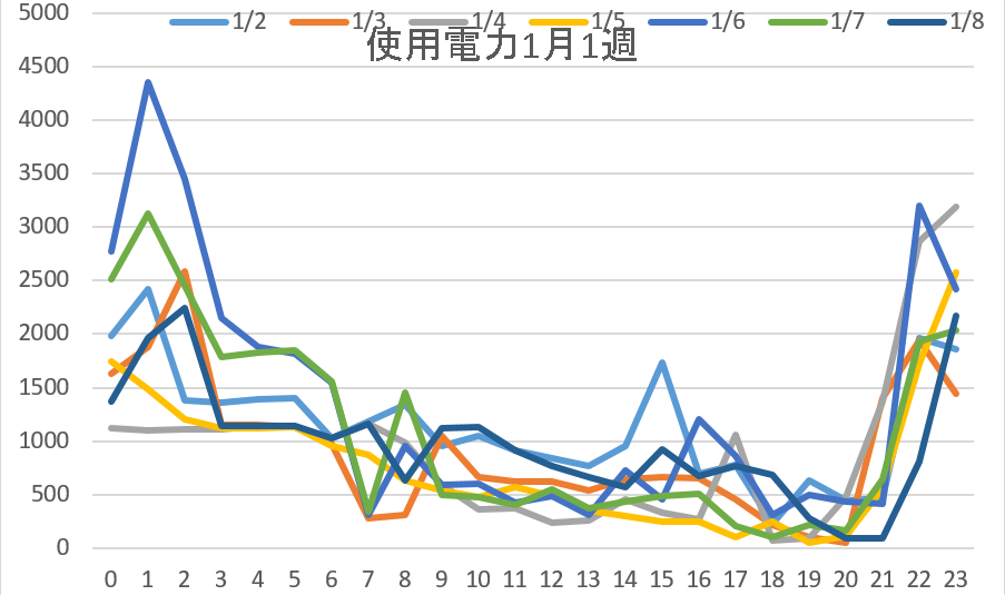 使用電力1週