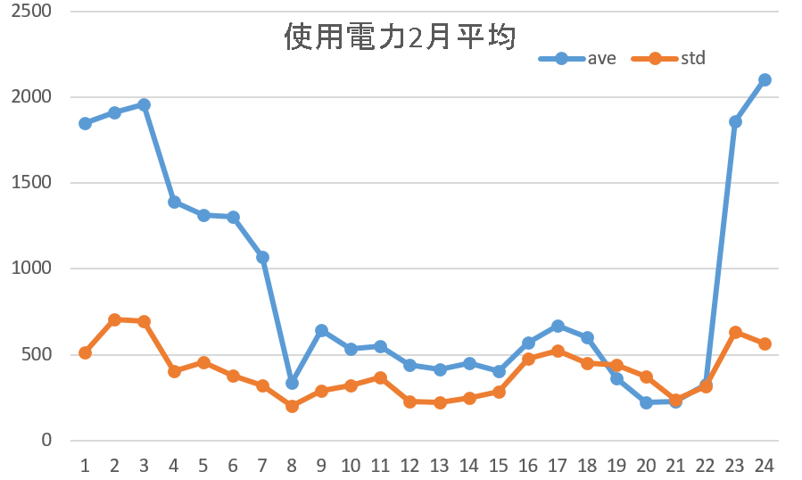 使用電力平均