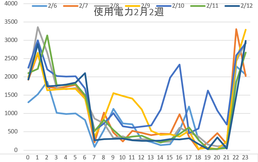 使用電力2週