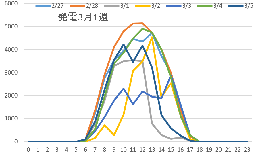 発電1週